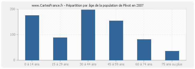 Répartition par âge de la population de Plivot en 2007