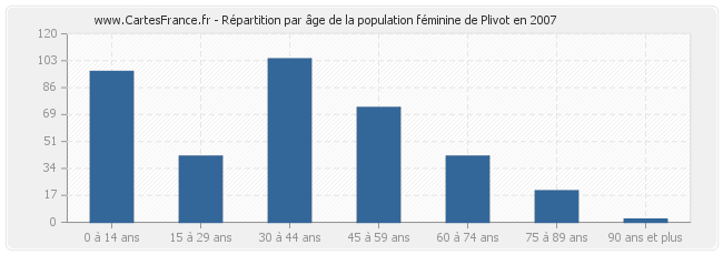 Répartition par âge de la population féminine de Plivot en 2007
