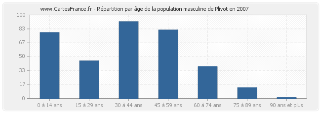 Répartition par âge de la population masculine de Plivot en 2007