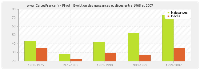 Plivot : Evolution des naissances et décès entre 1968 et 2007