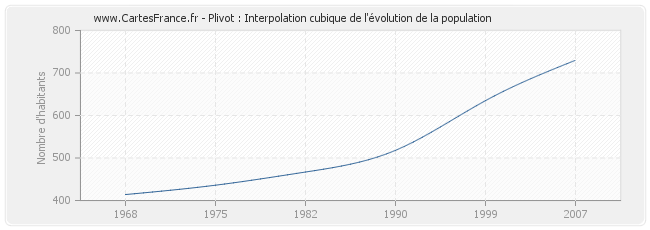 Plivot : Interpolation cubique de l'évolution de la population