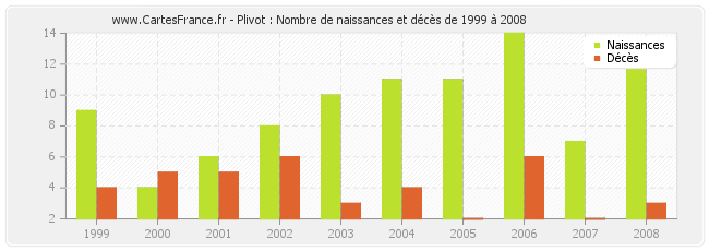 Plivot : Nombre de naissances et décès de 1999 à 2008