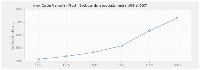 Population Plivot