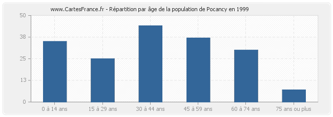 Répartition par âge de la population de Pocancy en 1999