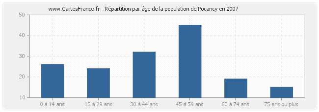 Répartition par âge de la population de Pocancy en 2007