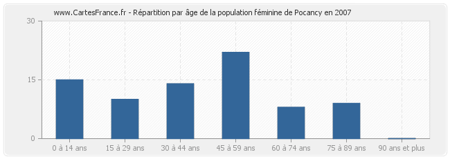 Répartition par âge de la population féminine de Pocancy en 2007
