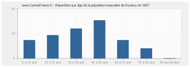 Répartition par âge de la population masculine de Pocancy en 2007