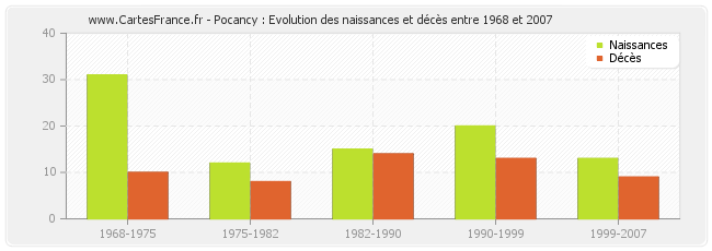 Pocancy : Evolution des naissances et décès entre 1968 et 2007