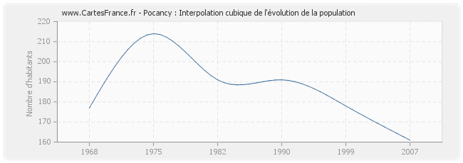 Pocancy : Interpolation cubique de l'évolution de la population