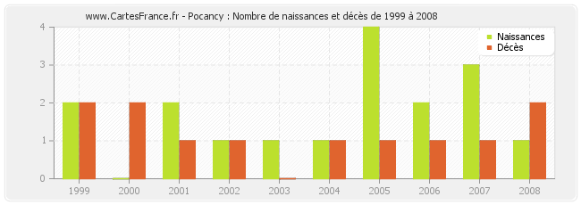 Pocancy : Nombre de naissances et décès de 1999 à 2008
