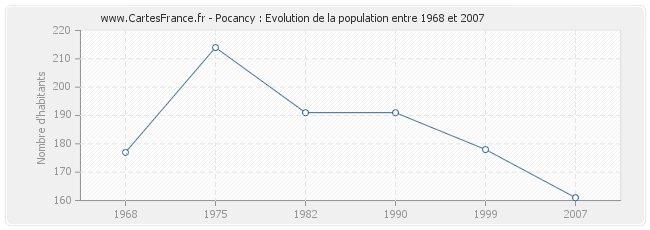 Population Pocancy
