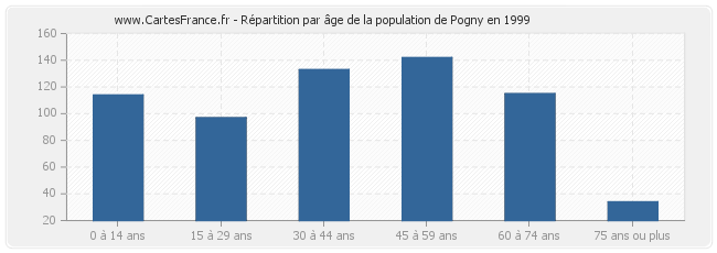 Répartition par âge de la population de Pogny en 1999
