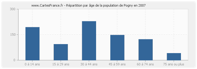 Répartition par âge de la population de Pogny en 2007