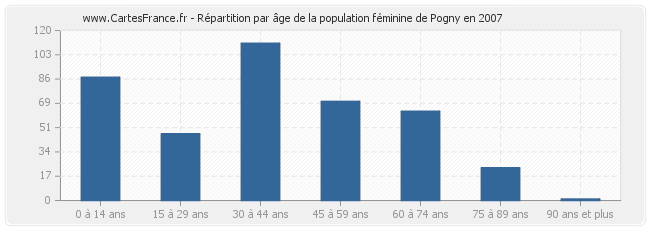 Répartition par âge de la population féminine de Pogny en 2007