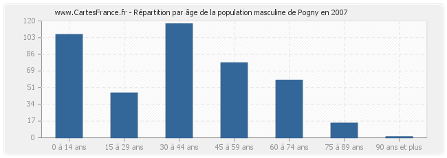 Répartition par âge de la population masculine de Pogny en 2007