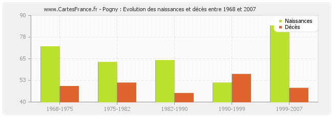 Pogny : Evolution des naissances et décès entre 1968 et 2007
