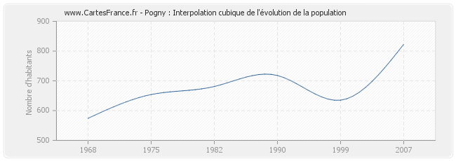 Pogny : Interpolation cubique de l'évolution de la population