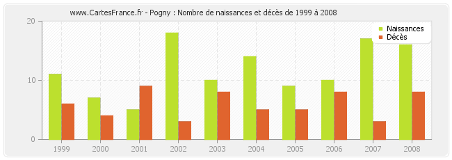 Pogny : Nombre de naissances et décès de 1999 à 2008