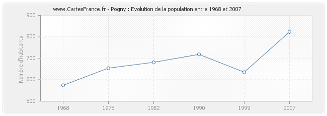 Population Pogny