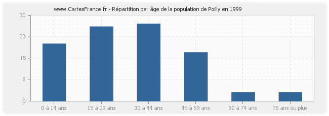 Répartition par âge de la population de Poilly en 1999