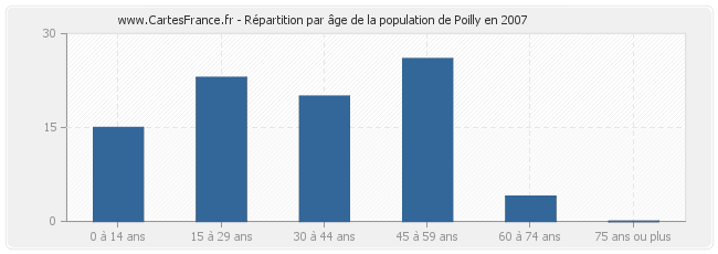 Répartition par âge de la population de Poilly en 2007