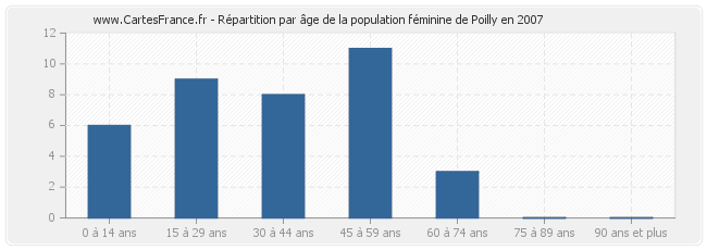 Répartition par âge de la population féminine de Poilly en 2007