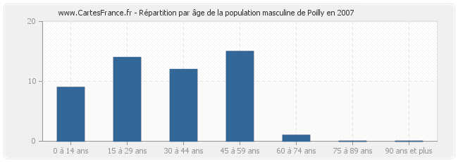 Répartition par âge de la population masculine de Poilly en 2007