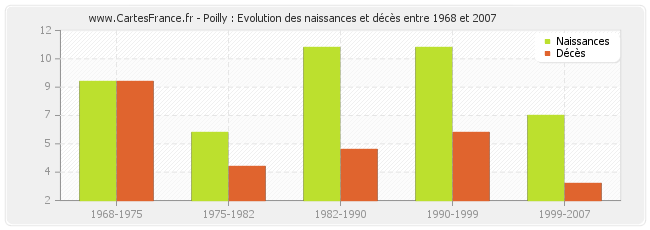 Poilly : Evolution des naissances et décès entre 1968 et 2007
