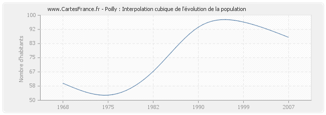 Poilly : Interpolation cubique de l'évolution de la population