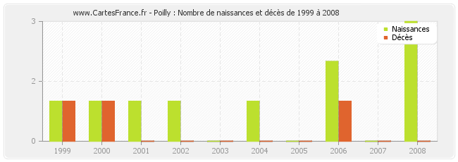 Poilly : Nombre de naissances et décès de 1999 à 2008