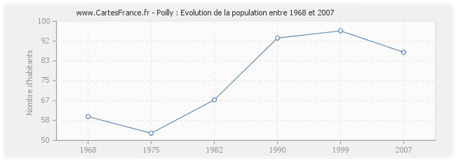 Population Poilly