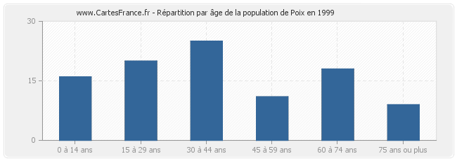 Répartition par âge de la population de Poix en 1999