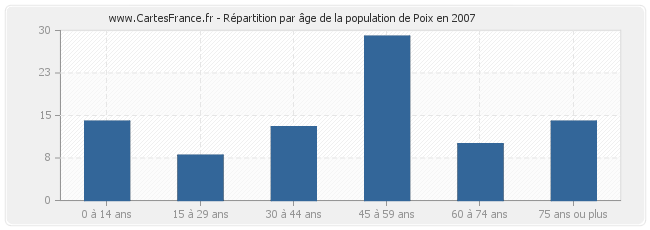 Répartition par âge de la population de Poix en 2007
