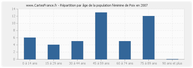 Répartition par âge de la population féminine de Poix en 2007