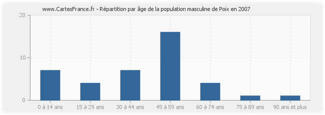 Répartition par âge de la population masculine de Poix en 2007
