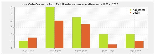 Poix : Evolution des naissances et décès entre 1968 et 2007
