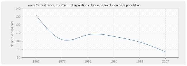 Poix : Interpolation cubique de l'évolution de la population