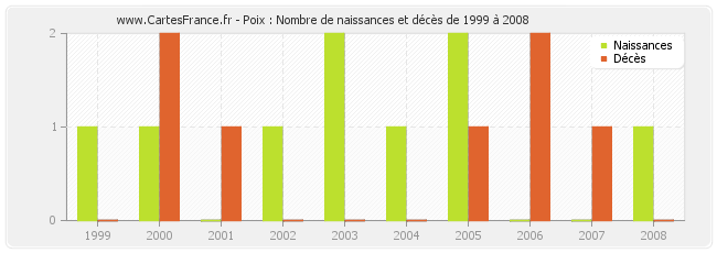 Poix : Nombre de naissances et décès de 1999 à 2008
