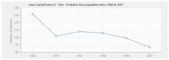 Population Poix