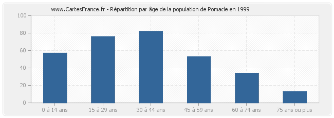 Répartition par âge de la population de Pomacle en 1999