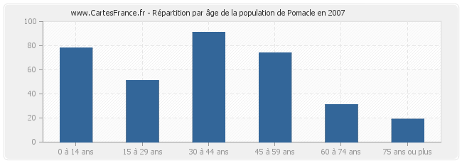 Répartition par âge de la population de Pomacle en 2007