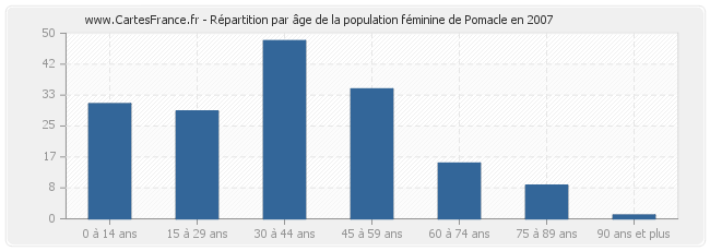 Répartition par âge de la population féminine de Pomacle en 2007