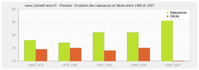 Pomacle : Evolution des naissances et décès entre 1968 et 2007