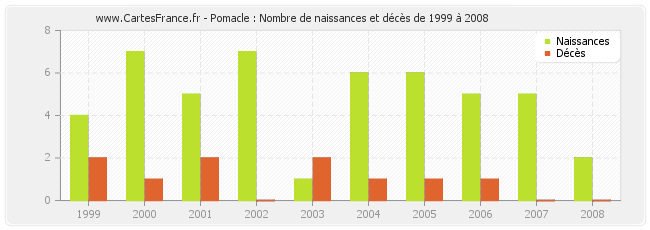 Pomacle : Nombre de naissances et décès de 1999 à 2008