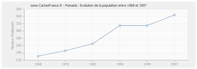 Population Pomacle