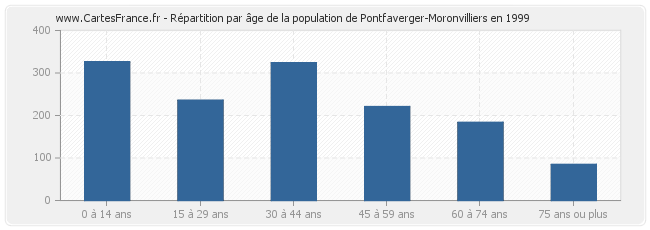 Répartition par âge de la population de Pontfaverger-Moronvilliers en 1999