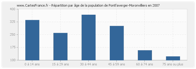 Répartition par âge de la population de Pontfaverger-Moronvilliers en 2007