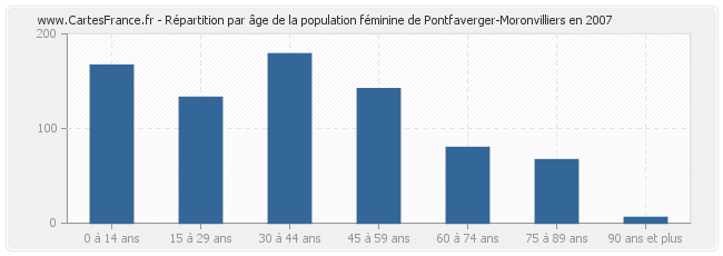 Répartition par âge de la population féminine de Pontfaverger-Moronvilliers en 2007