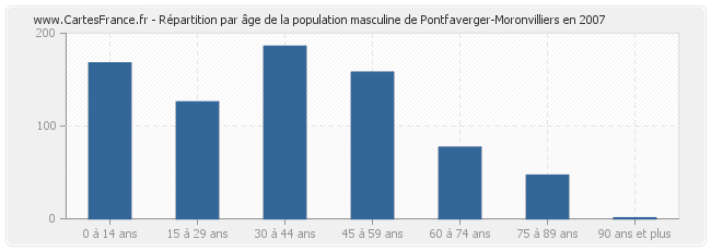 Répartition par âge de la population masculine de Pontfaverger-Moronvilliers en 2007