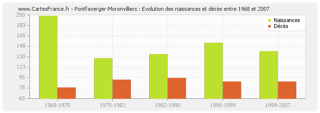 Pontfaverger-Moronvilliers : Evolution des naissances et décès entre 1968 et 2007